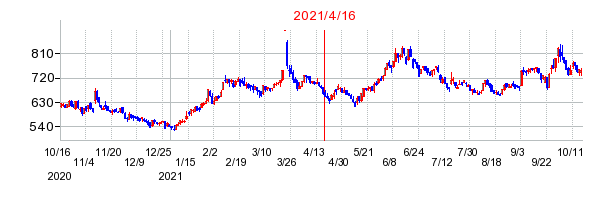 2021年4月16日 10:15前後のの株価チャート